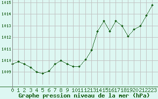 Courbe de la pression atmosphrique pour Selonnet (04)