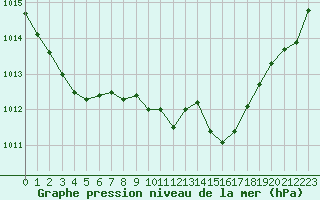 Courbe de la pression atmosphrique pour Rodez (12)