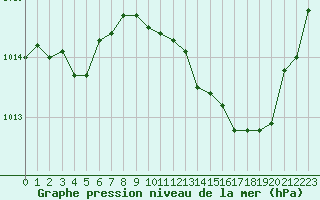 Courbe de la pression atmosphrique pour Le Luc - Cannet des Maures (83)