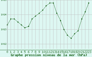 Courbe de la pression atmosphrique pour Hyres (83)