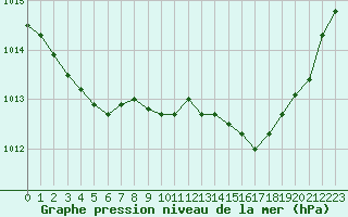 Courbe de la pression atmosphrique pour Lemberg (57)