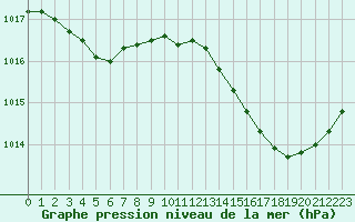 Courbe de la pression atmosphrique pour Lhospitalet (46)
