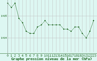 Courbe de la pression atmosphrique pour Lannion (22)