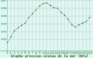 Courbe de la pression atmosphrique pour Charleroi (Be)