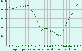 Courbe de la pression atmosphrique pour Sallanches (74)