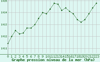 Courbe de la pression atmosphrique pour Hyres (83)