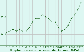 Courbe de la pression atmosphrique pour Neufchtel-Hardelot (62)