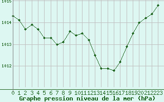 Courbe de la pression atmosphrique pour La Beaume (05)