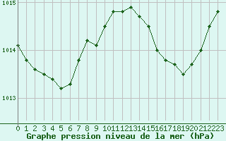 Courbe de la pression atmosphrique pour Alistro (2B)