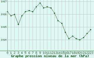 Courbe de la pression atmosphrique pour Sain-Bel (69)