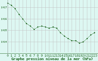 Courbe de la pression atmosphrique pour Gurande (44)