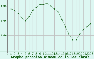 Courbe de la pression atmosphrique pour Paris - Montsouris (75)
