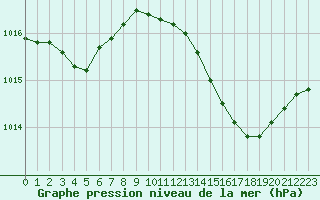 Courbe de la pression atmosphrique pour Le Bourget (93)