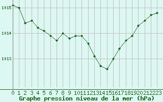 Courbe de la pression atmosphrique pour Saint-Philbert-sur-Risle (Le Rossignol) (27)