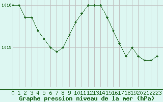 Courbe de la pression atmosphrique pour Trelly (50)