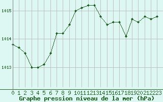 Courbe de la pression atmosphrique pour Cap Pertusato (2A)