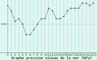 Courbe de la pression atmosphrique pour Elsenborn (Be)