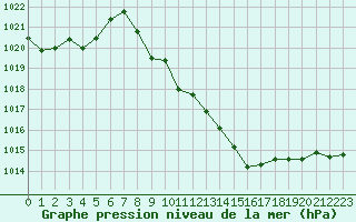 Courbe de la pression atmosphrique pour Glarus