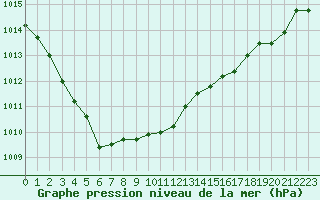 Courbe de la pression atmosphrique pour Lannion (22)