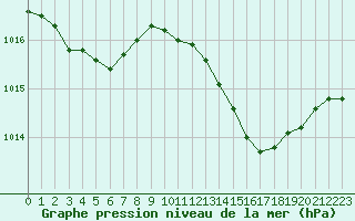 Courbe de la pression atmosphrique pour Rochegude (26)