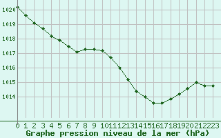 Courbe de la pression atmosphrique pour Estoher (66)