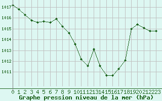 Courbe de la pression atmosphrique pour Cevio (Sw)