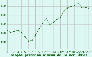 Courbe de la pression atmosphrique pour Calvi (2B)