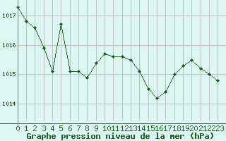 Courbe de la pression atmosphrique pour Gruissan (11)