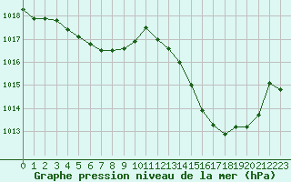 Courbe de la pression atmosphrique pour Estoher (66)