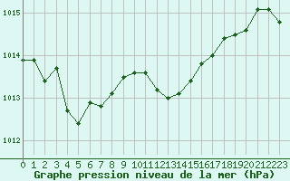 Courbe de la pression atmosphrique pour Nmes - Garons (30)