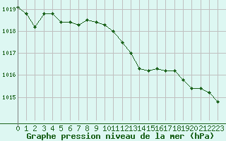 Courbe de la pression atmosphrique pour Metz-Nancy-Lorraine (57)