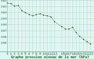 Courbe de la pression atmosphrique pour Leign-les-Bois (86)