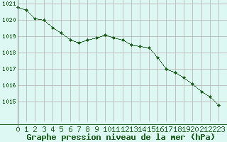 Courbe de la pression atmosphrique pour Cherbourg (50)