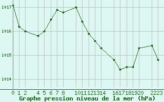 Courbe de la pression atmosphrique pour Porto Colom