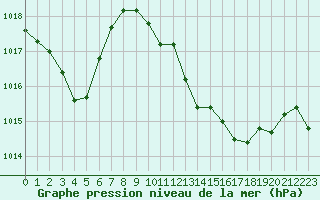 Courbe de la pression atmosphrique pour Annecy (74)