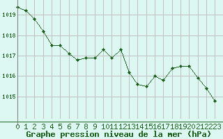 Courbe de la pression atmosphrique pour Orange (84)