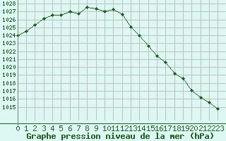 Courbe de la pression atmosphrique pour Ernage (Be)