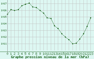 Courbe de la pression atmosphrique pour Saint-Auban (04)