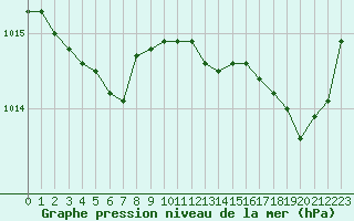 Courbe de la pression atmosphrique pour Gurande (44)