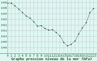 Courbe de la pression atmosphrique pour Montauban (82)