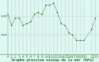 Courbe de la pression atmosphrique pour Pratica Di Mare