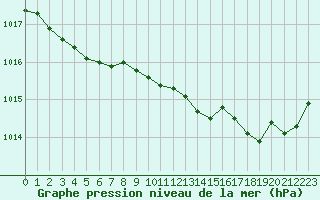 Courbe de la pression atmosphrique pour Le Mans (72)