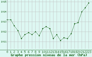 Courbe de la pression atmosphrique pour Saint-Maximin-la-Sainte-Baume (83)