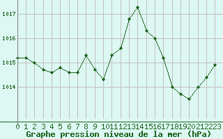 Courbe de la pression atmosphrique pour Millau - Soulobres (12)