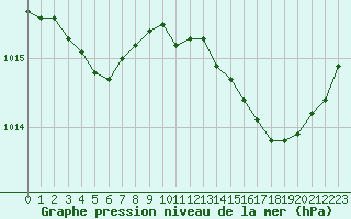 Courbe de la pression atmosphrique pour Pointe de Socoa (64)