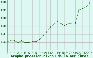 Courbe de la pression atmosphrique pour Recoules de Fumas (48)