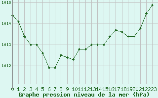 Courbe de la pression atmosphrique pour Cherbourg (50)