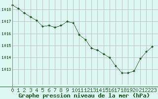 Courbe de la pression atmosphrique pour Luc-sur-Orbieu (11)