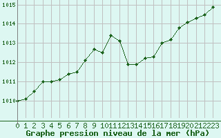 Courbe de la pression atmosphrique pour Cap Pertusato (2A)