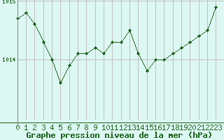 Courbe de la pression atmosphrique pour Landivisiau (29)